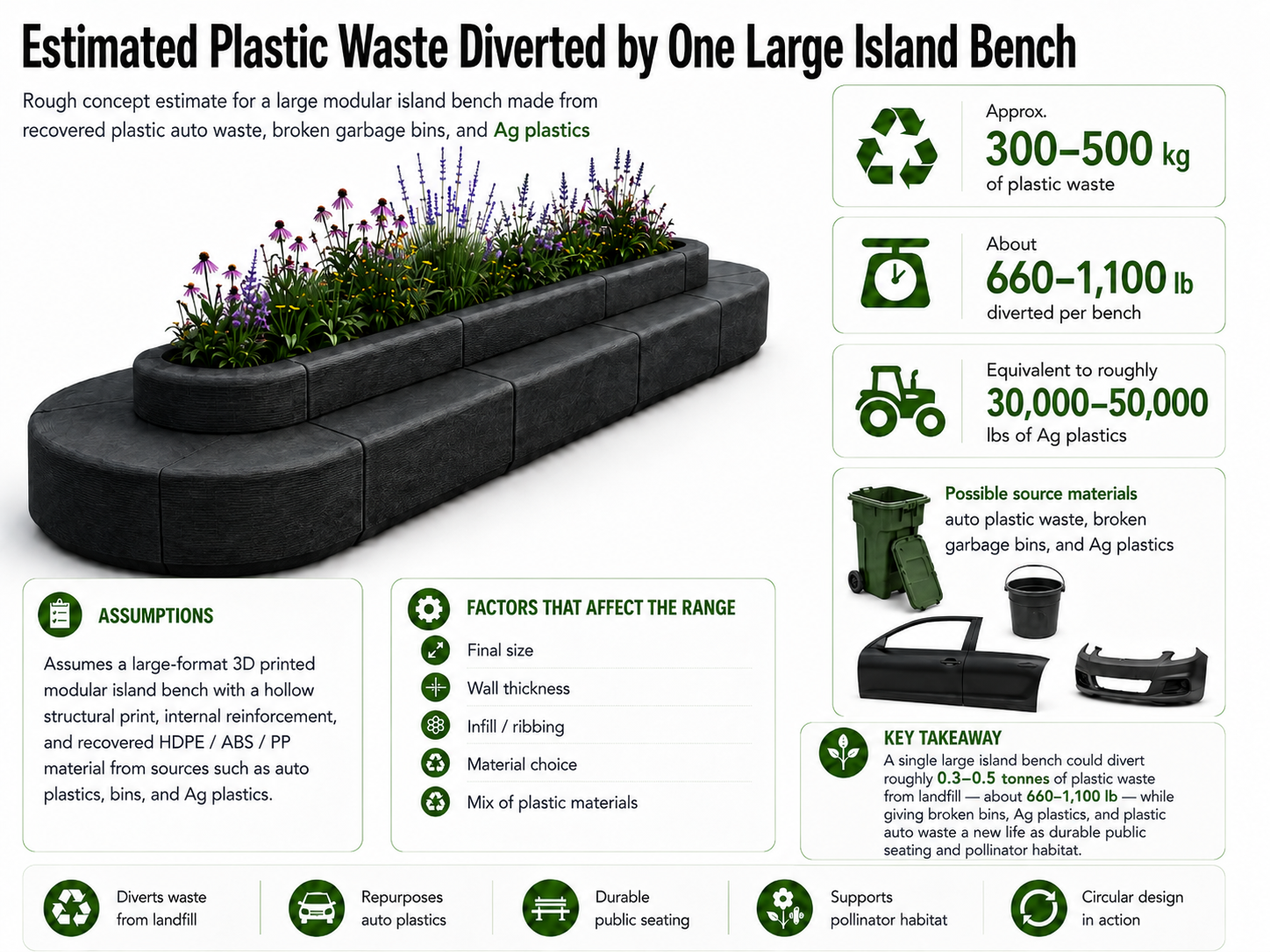 Plastic waste diverted per island bench
